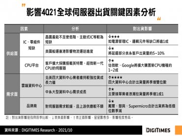 DIGITIMES Research：Q3因零組件缺料 全球伺服器出貨僅季增8.5% Q4需求強估出貨小幅季增