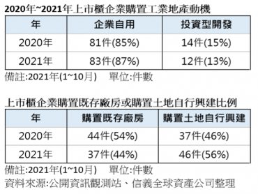 觀察工業地產購地動機 自用自建比例提高