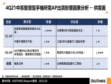 DIGITIMES Research：供需結構錯配又逢淡季 預估Q4中系智慧型手機AP出貨將季減近3成