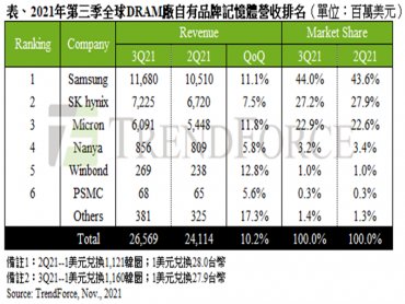 TrendForce：出貨小幅上揚及DRAM報價持續走升 第三季整體DRAM產值季成長達10%