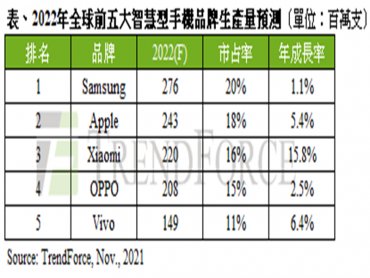 TrendForce：預估2022年智慧型手機產量約13.9億支 可望恢復疫情前水平