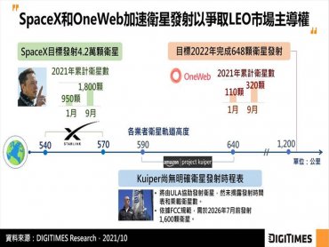 DIGITIMES Research：低軌衛星群部署競賽勝負漸明朗 2021年底SpaceX和OneWeb有望商用