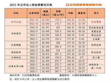 央行限貸也不怕！法人5.16億現金購2戶和平大苑