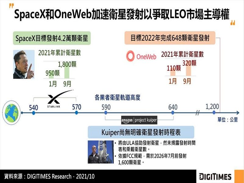 DIGITIMES Research：低軌衛星群部署競賽勝負漸明朗 2021年底SpaceX和OneWeb有望商用。（DIGITIMES Research提供）