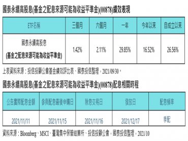 國泰永續高股息ETF產業布局均衡攻守兼備 受益人數破26萬