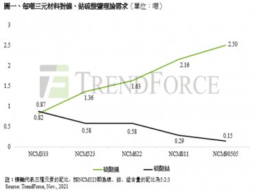 TrendForce：印尼鎳礦計畫停止出口恐加劇全球新能源汽車電池原材料荒