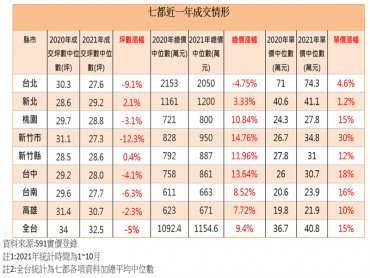 全台七都大調查 2021年成交總價中位數均向上成長 然成交坪數卻大幅縮水