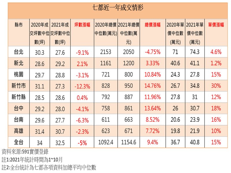 全台七都大調查 2021年成交總價中位數均向上成長 然成交坪數卻大幅縮水。（廠商提供）