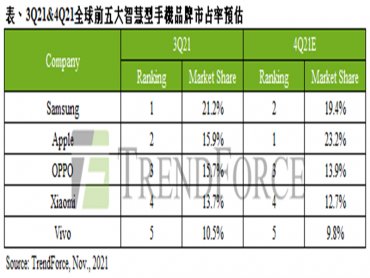TrendForce：供應鏈短缺衝擊 第三季智慧型手機產量季增僅5.7% 難恢復疫情前水平