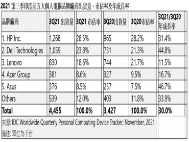 IDC：印度PC市場2021第三季出貨量達450萬台 創歷史新高