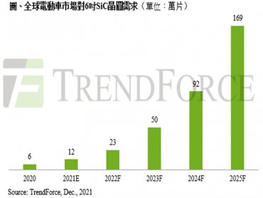 TrendForce：800V架構漸近 預估2025年電動車市場對6吋SiC晶圓需求可達169萬片