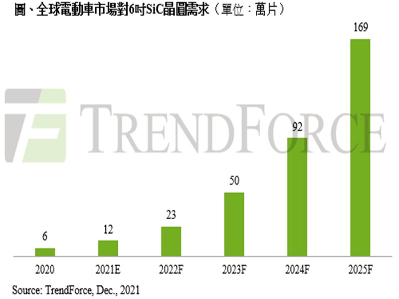 TrendForce：800V架構漸近 預估2025年電動車市場對6吋SiC晶圓需求可達169萬片。（TrendForce提供）