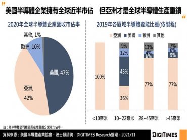 DIGITIMES Research：半導體科技戰略意涵深遠 各國競逐投資將牽動亞洲供應鏈發展