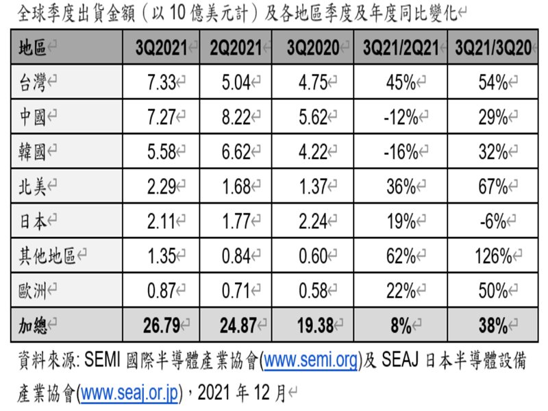 SEMI：2021 Q3全球半導體設備出貨較去年同期增長38% 連五季創新高。（SEMI提供）