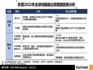 DIGITIMES Research：雲端需求續強加上新CPU機種帶動 2022年全球伺服器出貨量可望成長6.8%