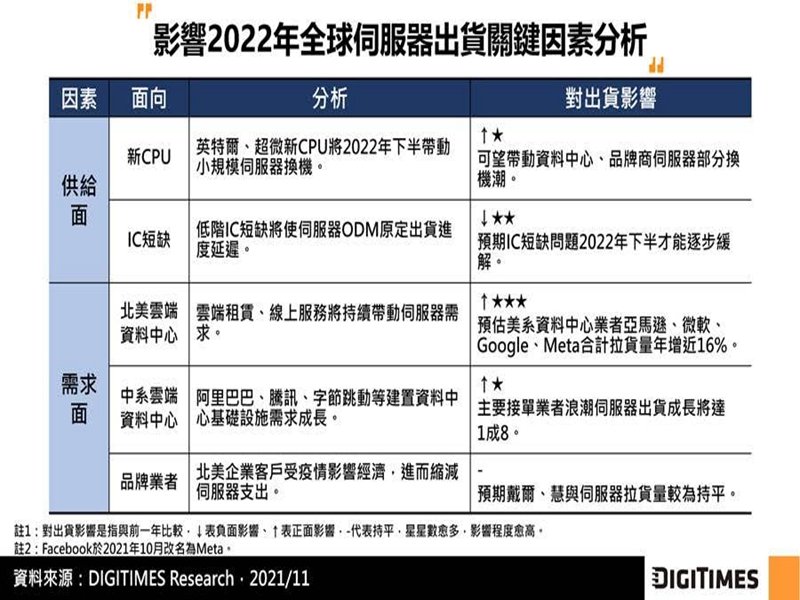 DIGITIMES Research：雲端需求續強加上新CPU機種帶動 2022年全球伺服器出貨量可望成長6.8%。（DIGITIMES Research提供）