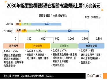 DIGITIMES Research：LEO衛星群新興業者部署規模漸擴大 老牌衛星業者多觀望
