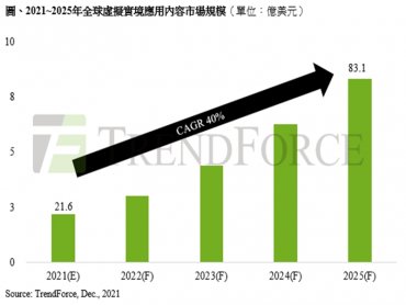 TrendForce：元宇宙帶動全球虛擬實境應用內容 預估2025年市場規模將上看83億美元