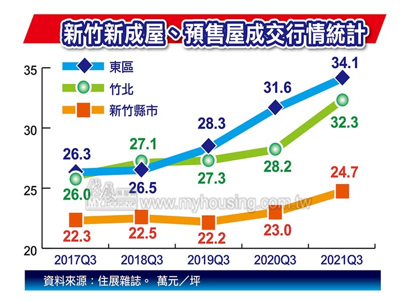 住展雜誌：新竹銷售中建案數量減少速度加快 東區、竹北房價飆升。（住展提供）