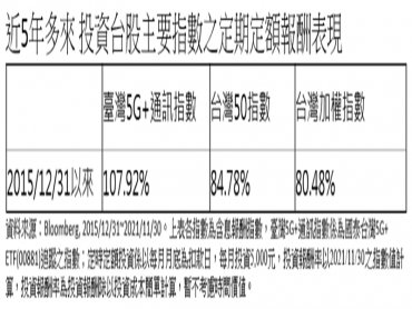 5G搭上元宇宙、電動車潮 5G ETF「股息+價差」有望雙享  