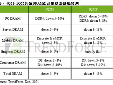 TrendForce：需求淡季 預估2022年第一季DRAM價格跌幅約8~13%