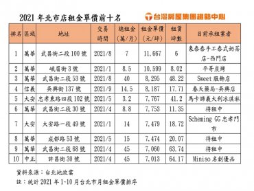 2021台北十大金雞母店面！萬華區勇奪前三名