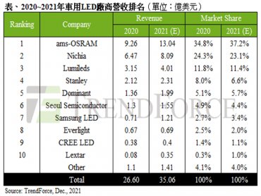 TrendForce：2021年車用LED產值預估將達35.1億美元 艾邁斯歐司朗營收居冠