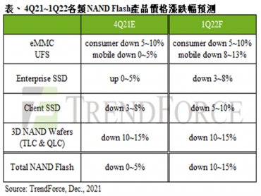 TrendForce：市場轉向供過於求 預估2022年第一季NAND Flash價格跌幅約10~15%
