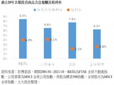 買房太難 不如買REITs更能掌握不動產成長趨勢