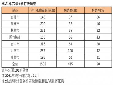 科技業買盤強 全台近3成推案6個月內即完銷