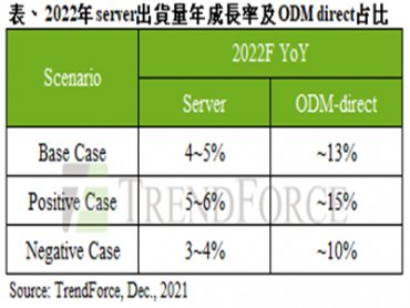 TrendForce：預估2022年伺服器整機出貨量年增4~5% 北美資料中心為主要拉貨動能