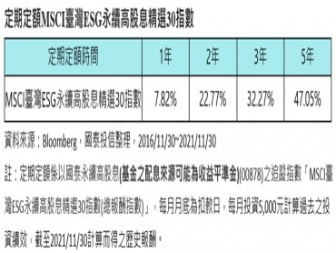 股息+賺價差 國泰永續高股息ETF定期定額交易戶數今年成長逾3倍