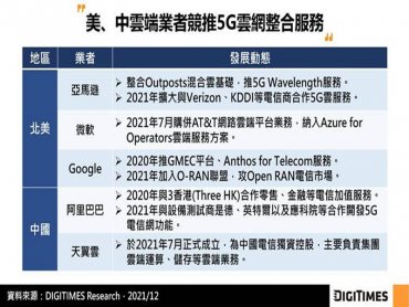 DIGITIMES Research：雲端巨擘競相發展5G雲網整合服務 推升邊緣伺服器市場需求