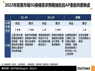 DIGITIMES Research：2022年全球智慧型手機AP出貨量估成長5% 4G AP仍將供不應求