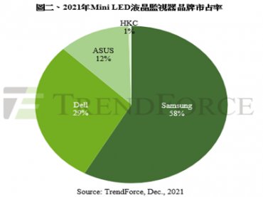 TrendForce：預估2021年搭載Mini LED背光液晶監視器出貨量約5.1萬台 三星市占率58%獨占鰲頭