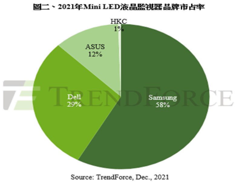 TrendForce：預估2021年搭載Mini LED背光液晶監視器出貨量約5.1萬台 三星市占率58%獨占鰲頭。（TrendForce提供）