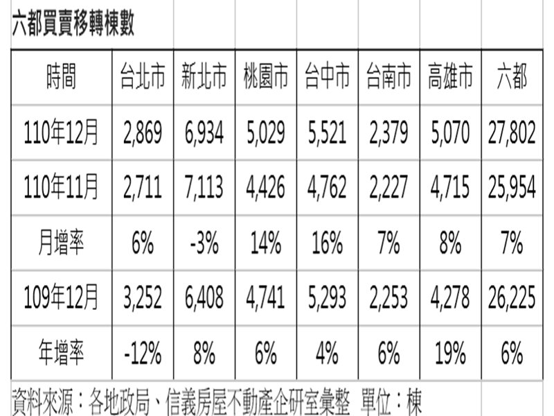 12月六都移轉72個月新高 「桃中高」首度單月全站上5千棟。（廠商提供）
