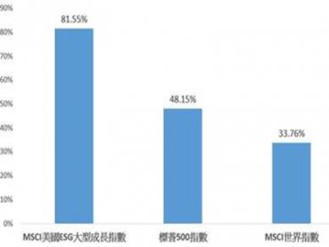 迎接2022年 美股漲勢能否延續？國泰投信：「ESG美股菁英」有望領先表現 投資攻守兼備