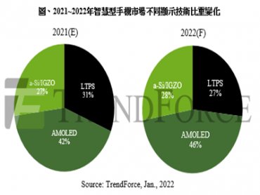 TrendForce：2022年手機用AMOLED面板市場滲透率上看46% 然AMOLED DDI供貨仍吃緊