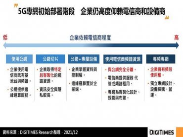 DIGITIMES Research：5G專網部署啟動 首波受惠者為電信商和老牌設備商