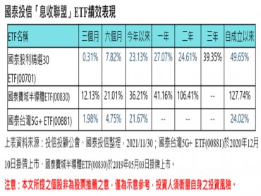 費城半導體指數漲勢凌厲 00830ETF股息、價差兩頭賺