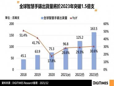 DIGITIMES Research：廠商產品策略多元推升買氣 全球智慧手錶2023年出貨將超越1.5億支