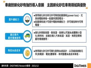 DIGITIMES Research：SiC元件於2023年將達甜蜜點價位 具系統成本效益、功率密度高等優勢有利於車載領域普及