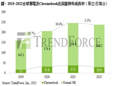 TrendForce：宅經濟效應退場 預估2022全年筆電出貨量達2億3790萬台 