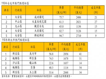 2021年雙北市五大熱門點閱社區出爐！台北市「國宅」最吸睛 新北市「捷運宅」受青睞