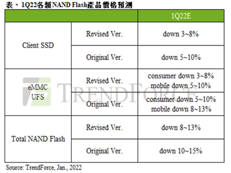 TrendForce：2022年第一季整體NAND Flash價格跌幅收斂至8~13%。（TrendForce提供）