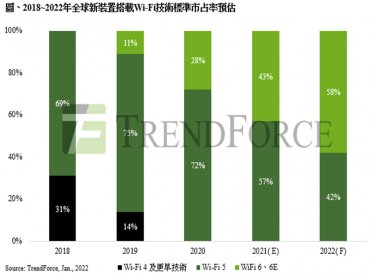 TrendForce：預估2022年Wi-Fi 6、6E全球市占率接近六成 有望成主流技術