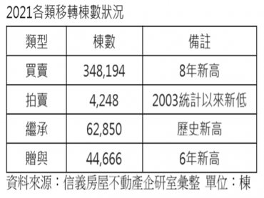 2021年移轉34.8萬棟 繼承新高、法拍新低