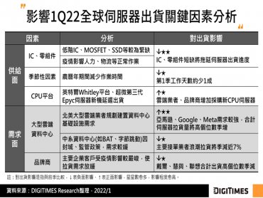 DIGITIMES Research：IC短缺稍解去年Q4全球伺服器出貨季增2.9% 估今年Q1將僅季減3.8%