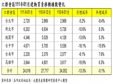 農曆春節+打炒房 六都1月交易量全面降溫 月減13.3%